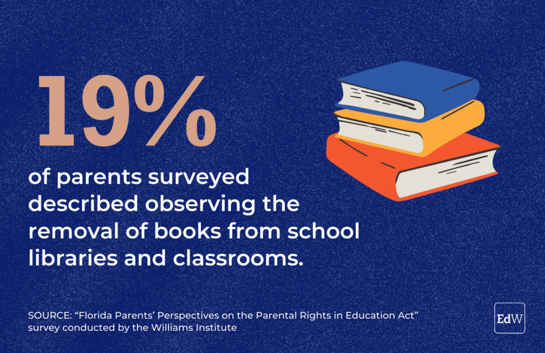 19% of parents surveyed described observing the removal of books from school libraries and classrooms.