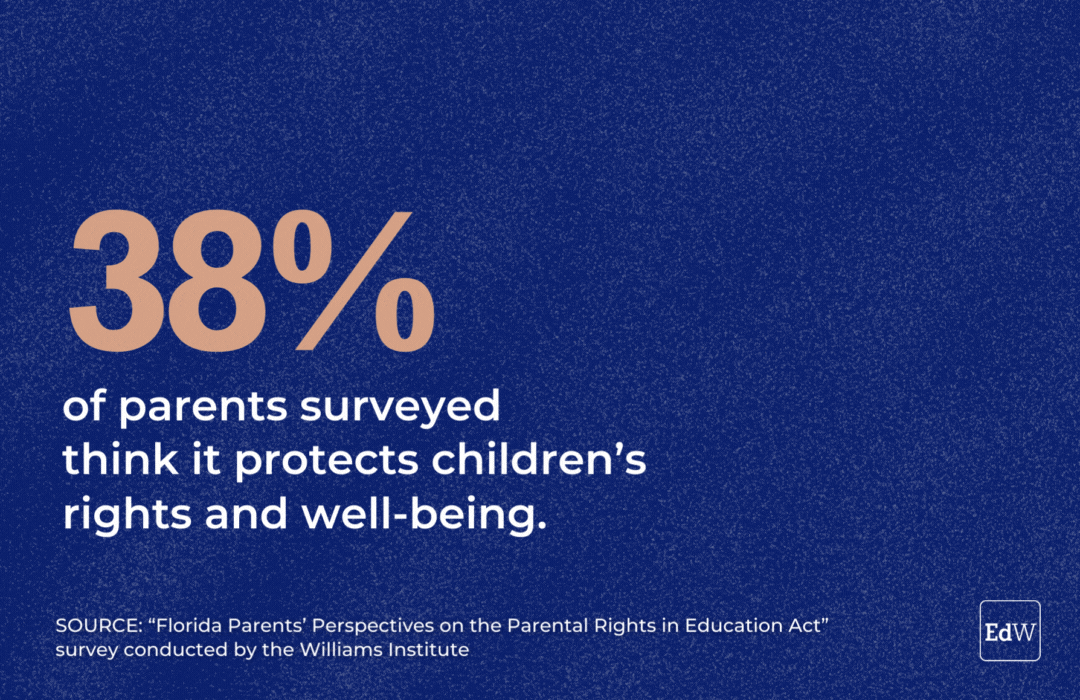 38% of parents surveyed think it protects children’s rights and well-being.