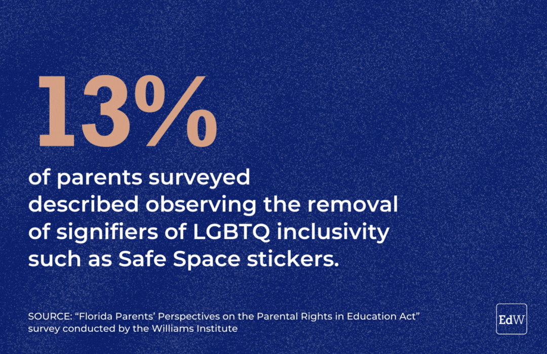 13% of parents surveyed described observing the removal of signifiers of LGBTQ inclusivity such as Safe Space stickers.