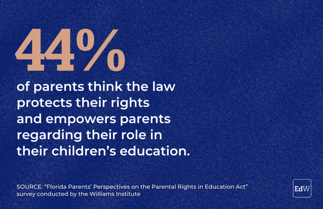 44% of parents think the law protects their rights and empowers parents regarding their role in their children’s education.
